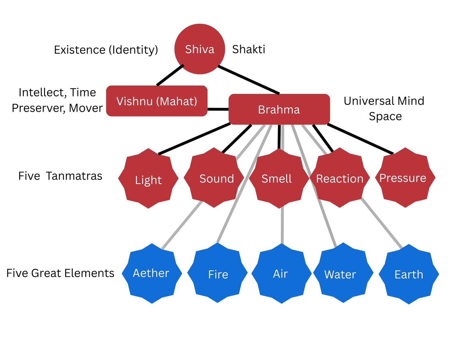 The Structure of the Government — Chapter 23