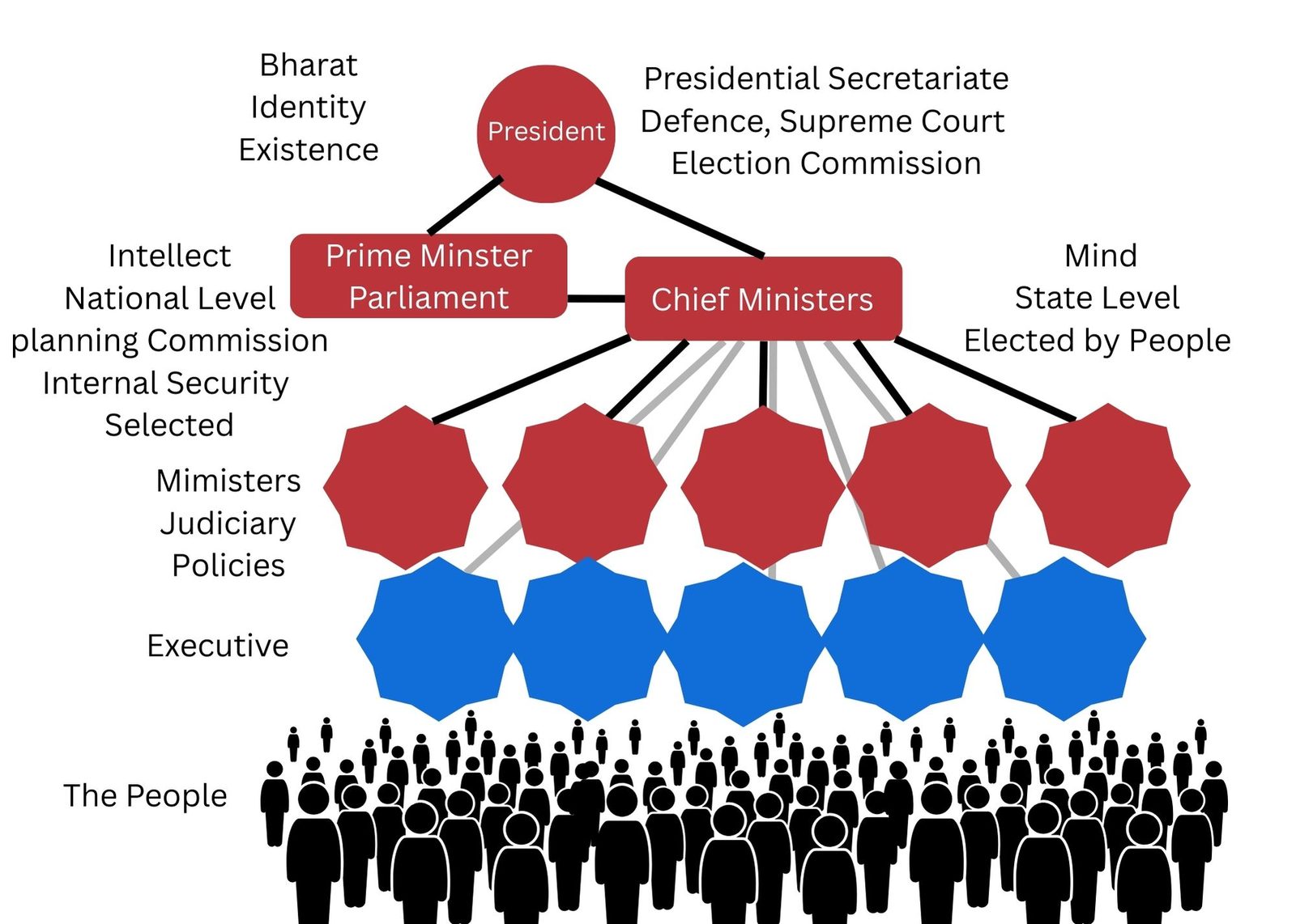 The Structure of the Government — Chapter 23