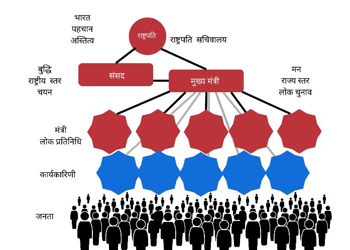 शासन व्यवस्था की संरचना — अध्याय 23